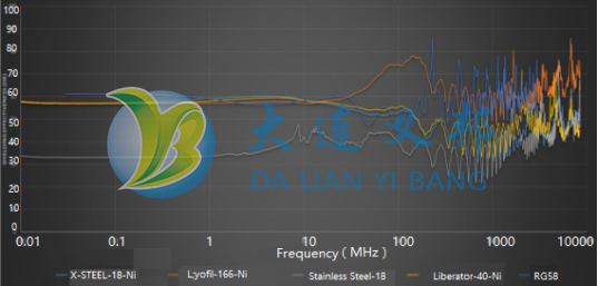 鍍金屬導電纖維防波套性能測試